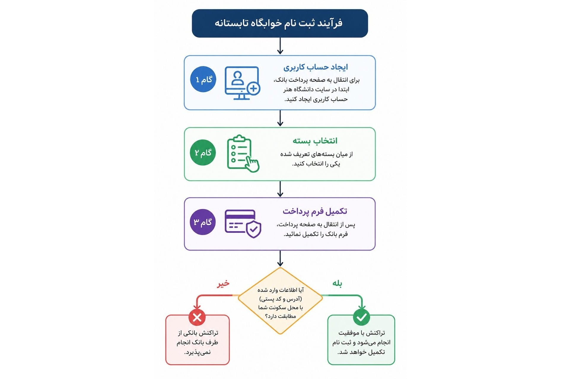 شروع ثبت‌نام خوابگاه تابستانه سال 1405